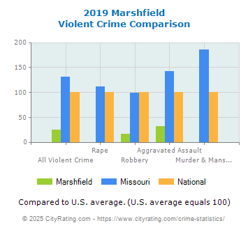 Marshfield Violent Crime vs. State and National Comparison