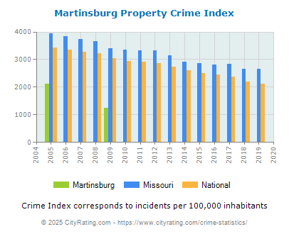 Martinsburg Property Crime vs. State and National Per Capita