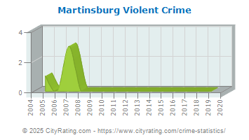 Martinsburg Violent Crime