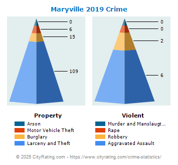 Maryville Crime 2019