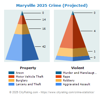 Maryville Crime 2025