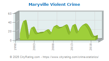 Maryville Violent Crime