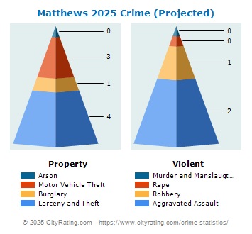 Matthews Crime 2025