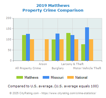 Matthews Property Crime vs. State and National Comparison