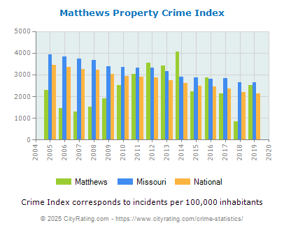 Matthews Property Crime vs. State and National Per Capita