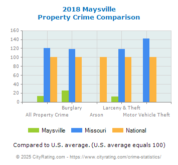 Maysville Property Crime vs. State and National Comparison