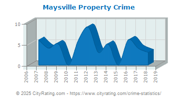 Maysville Property Crime