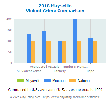 Maysville Violent Crime vs. State and National Comparison