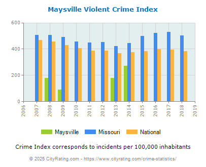 Maysville Violent Crime vs. State and National Per Capita