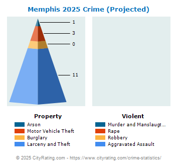 Memphis Crime 2025