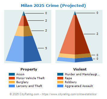 Milan Crime 2025