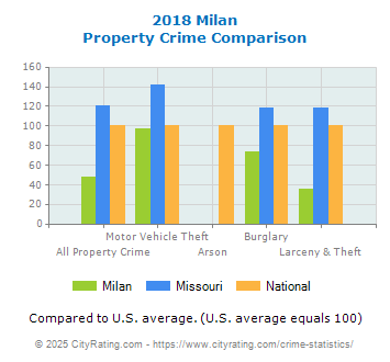 Milan Property Crime vs. State and National Comparison