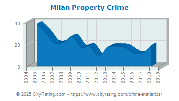 Milan Property Crime