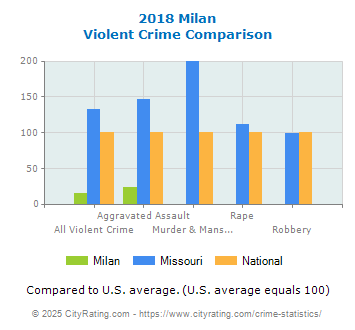 Milan Violent Crime vs. State and National Comparison