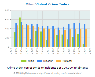 Milan Violent Crime vs. State and National Per Capita