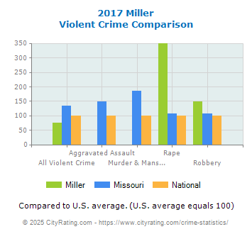 Miller Violent Crime vs. State and National Comparison