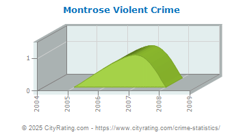 Montrose Violent Crime