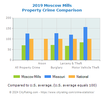 Moscow Mills Property Crime vs. State and National Comparison