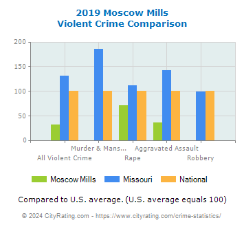 Moscow Mills Violent Crime vs. State and National Comparison