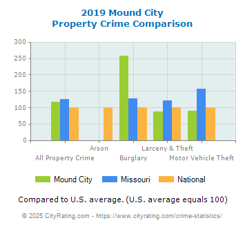 Mound City Property Crime vs. State and National Comparison