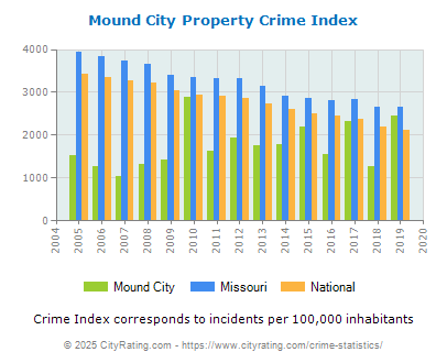 Mound City Property Crime vs. State and National Per Capita