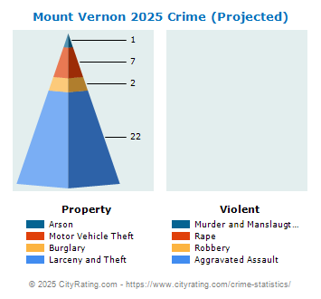 Mount Vernon Crime 2025