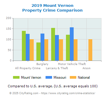 Mount Vernon Property Crime vs. State and National Comparison