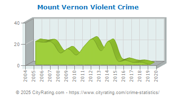 Mount Vernon Violent Crime