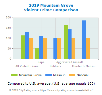 Mountain Grove Violent Crime vs. State and National Comparison