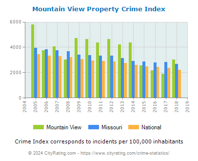 Mountain View Property Crime vs. State and National Per Capita