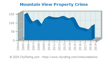 Mountain View Property Crime