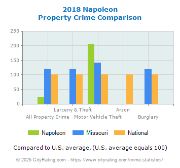 Napoleon Property Crime vs. State and National Comparison