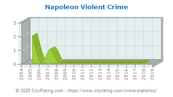 Napoleon Violent Crime