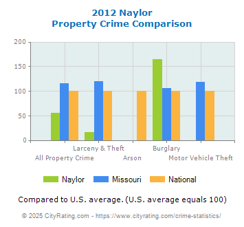 Naylor Property Crime vs. State and National Comparison