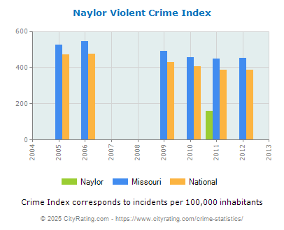 Naylor Violent Crime vs. State and National Per Capita