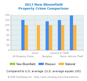 New Bloomfield Property Crime vs. State and National Comparison