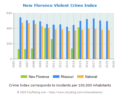 New Florence Violent Crime vs. State and National Per Capita