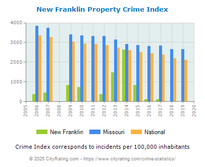 New Franklin Property Crime vs. State and National Per Capita