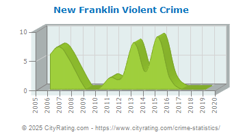 New Franklin Violent Crime