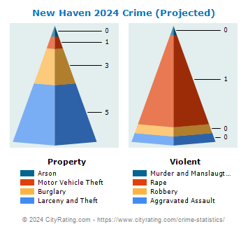 New Haven Crime 2024