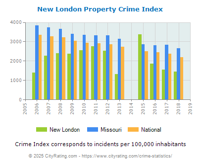 New London Property Crime vs. State and National Per Capita