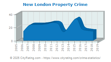 New London Property Crime