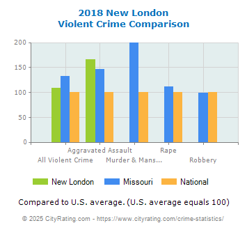 New London Violent Crime vs. State and National Comparison