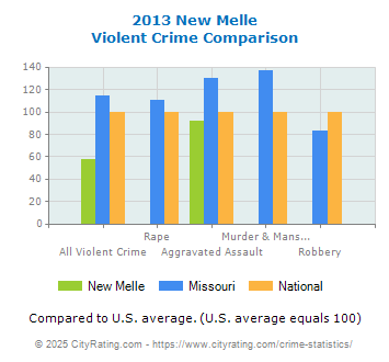 New Melle Violent Crime vs. State and National Comparison