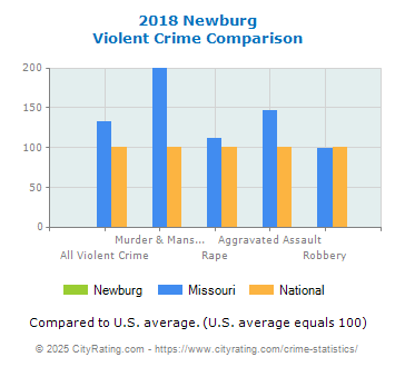 Newburg Violent Crime vs. State and National Comparison