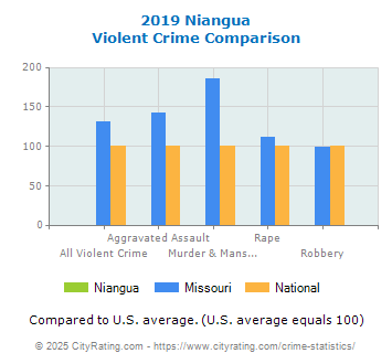 Niangua Violent Crime vs. State and National Comparison