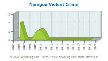 Niangua Violent Crime