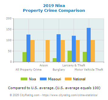 Nixa Property Crime vs. State and National Comparison