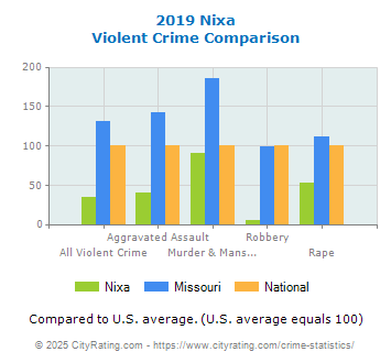 Nixa Violent Crime vs. State and National Comparison