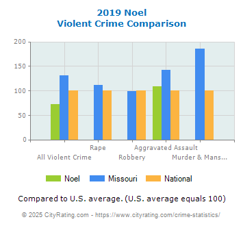 Noel Violent Crime vs. State and National Comparison